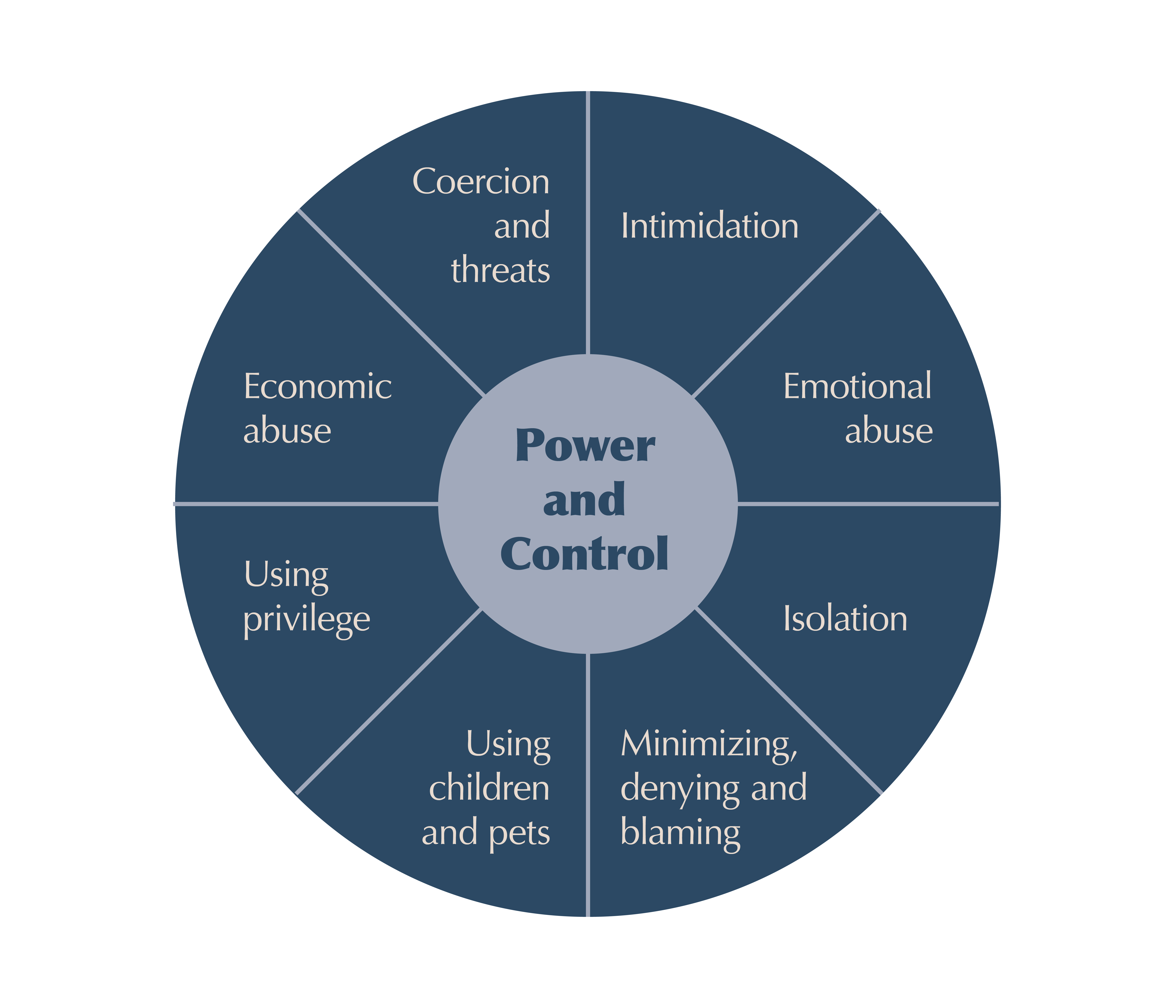 Power and Control wheel